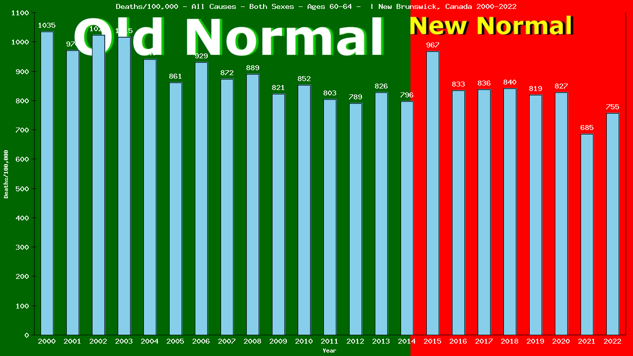 Graph showing Deaths/100,000 Both Sexes 60-64 from All Causes